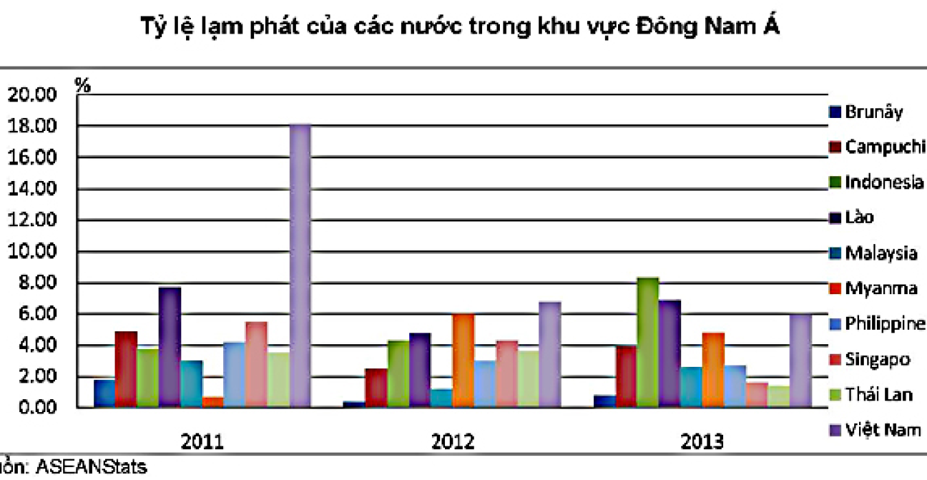 Việt Nam vẫn nằm trong nhóm có lạm phát cao nhất Đông Nam Á