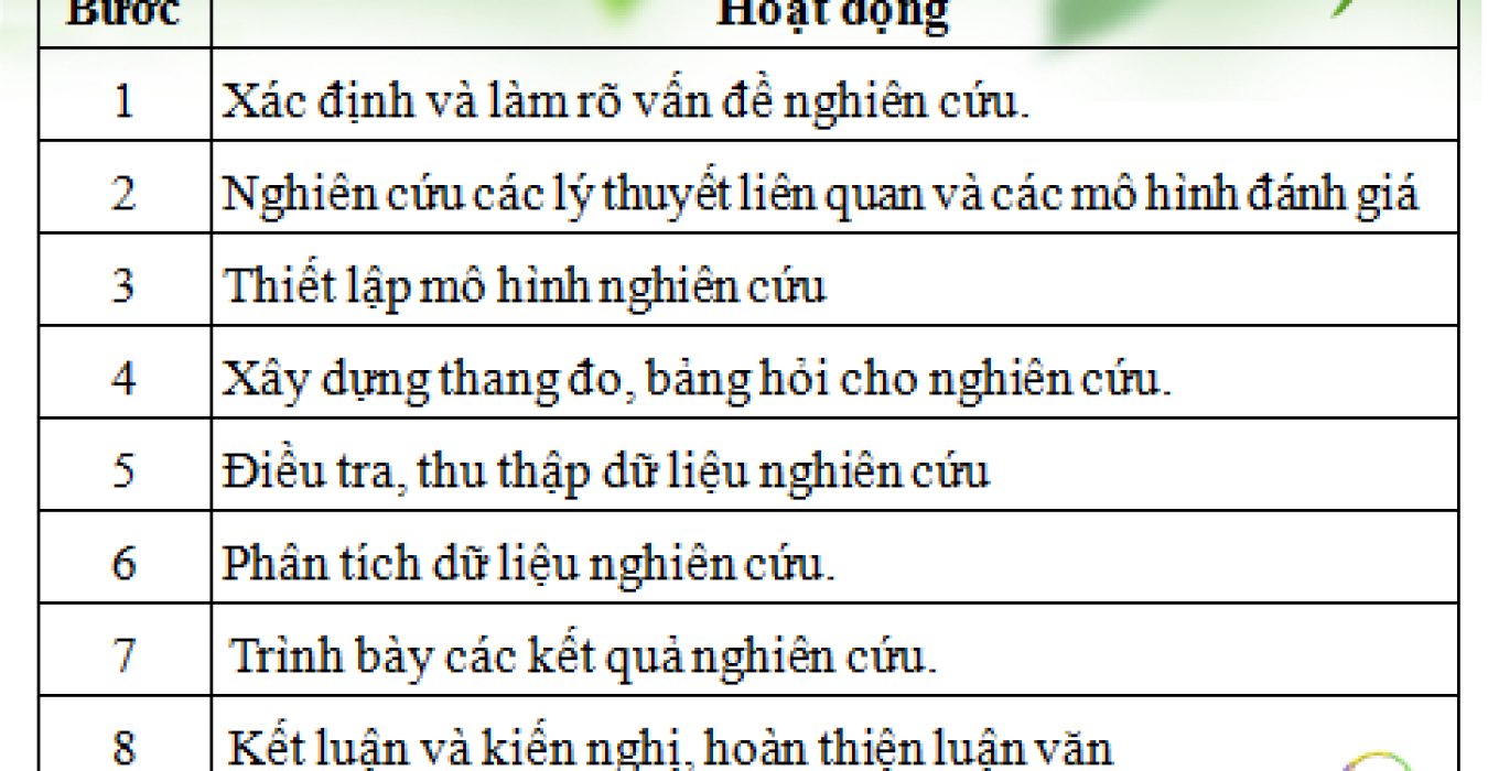 Các bước nghiên cứu định lượng. Các bước nghiên cứu định lượng.