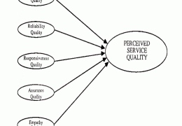 Mô hình SERVQUAL của Parasuraman cùng 22 câu hỏi về chất lượng dịch vụ.